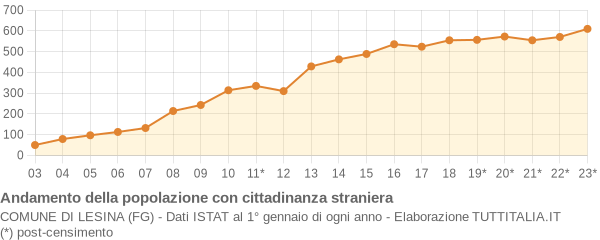 Andamento popolazione stranieri Comune di Lesina (FG)