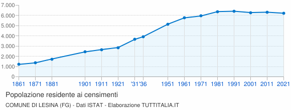Grafico andamento storico popolazione Comune di Lesina (FG)
