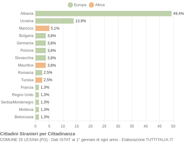 Grafico cittadinanza stranieri - Lesina 2004