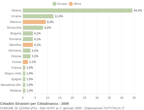 Grafico cittadinanza stranieri - Lesina 2005