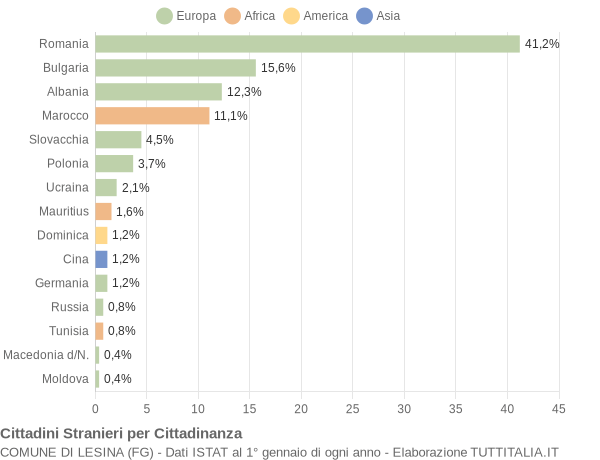 Grafico cittadinanza stranieri - Lesina 2009