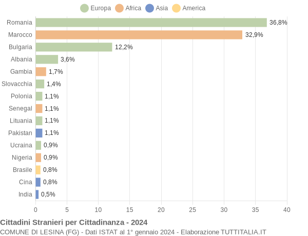 Grafico cittadinanza stranieri - Lesina 2024