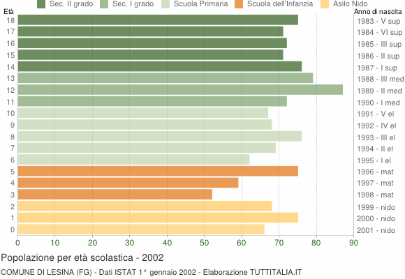Grafico Popolazione in età scolastica - Lesina 2002