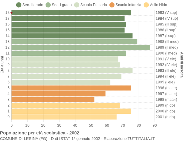 Grafico Popolazione in età scolastica - Lesina 2002