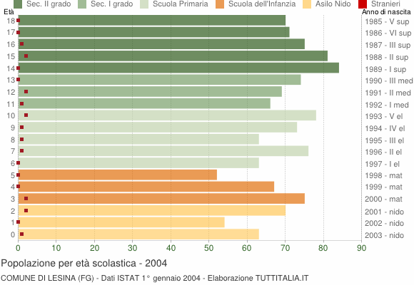 Grafico Popolazione in età scolastica - Lesina 2004