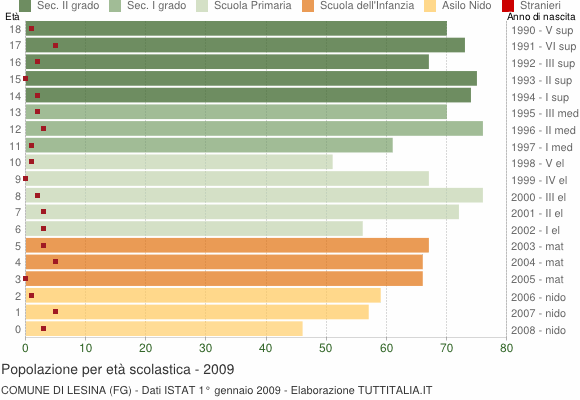 Grafico Popolazione in età scolastica - Lesina 2009