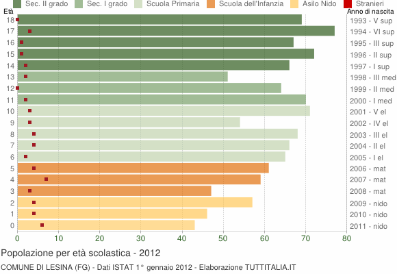 Grafico Popolazione in età scolastica - Lesina 2012