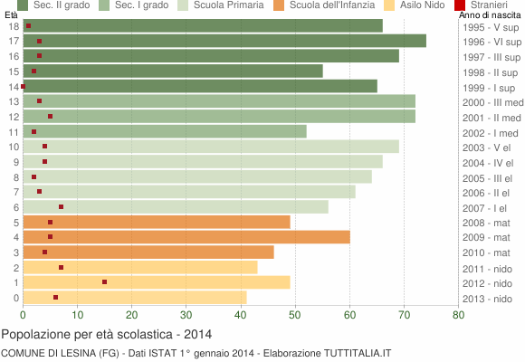 Grafico Popolazione in età scolastica - Lesina 2014