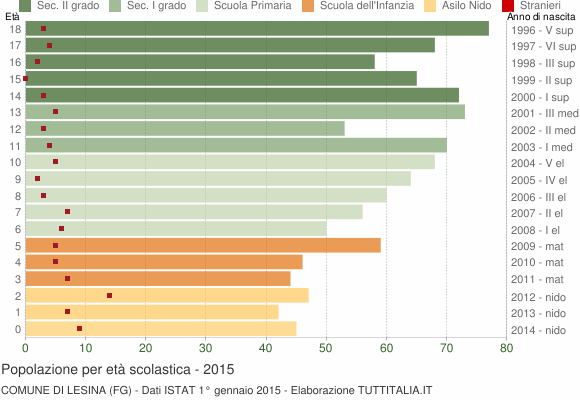 Grafico Popolazione in età scolastica - Lesina 2015