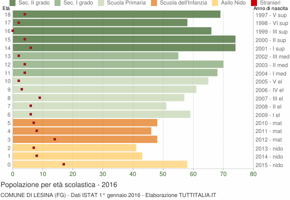 Grafico Popolazione in età scolastica - Lesina 2016