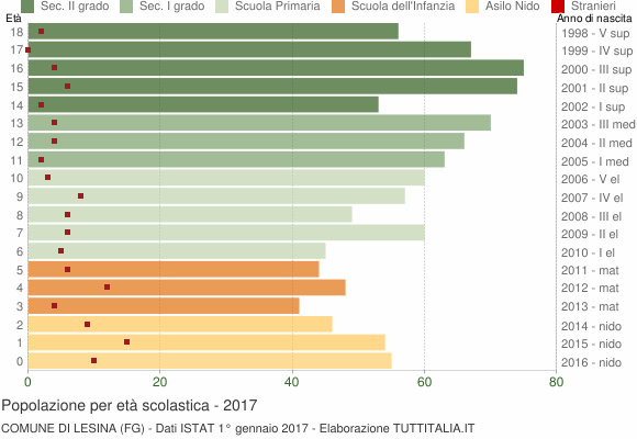 Grafico Popolazione in età scolastica - Lesina 2017