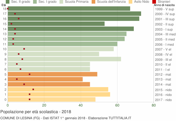 Grafico Popolazione in età scolastica - Lesina 2018
