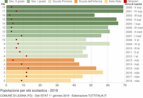 Grafico Popolazione in età scolastica - Lesina 2019