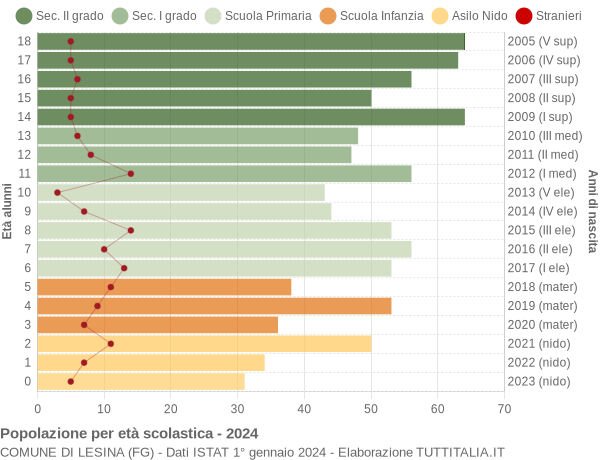 Grafico Popolazione in età scolastica - Lesina 2024