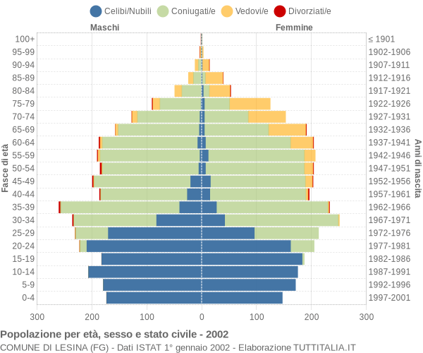 Grafico Popolazione per età, sesso e stato civile Comune di Lesina (FG)