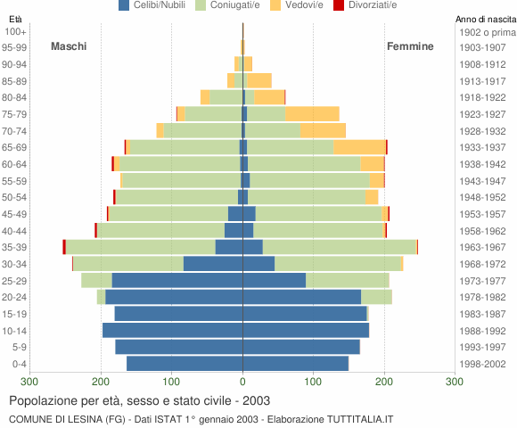 Grafico Popolazione per età, sesso e stato civile Comune di Lesina (FG)