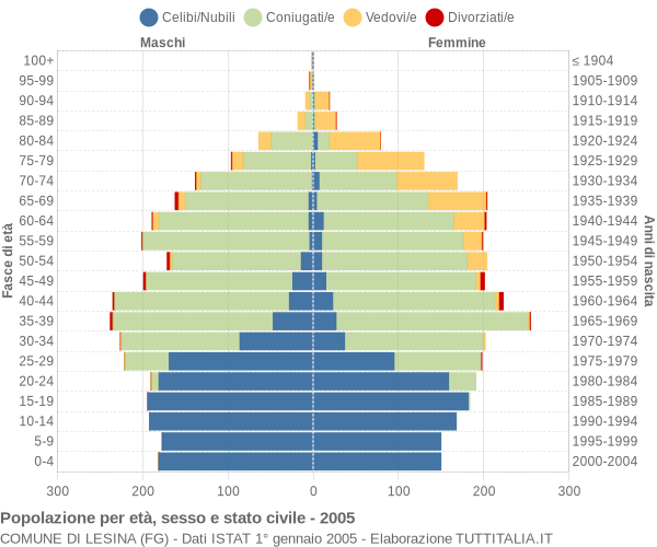 Grafico Popolazione per età, sesso e stato civile Comune di Lesina (FG)