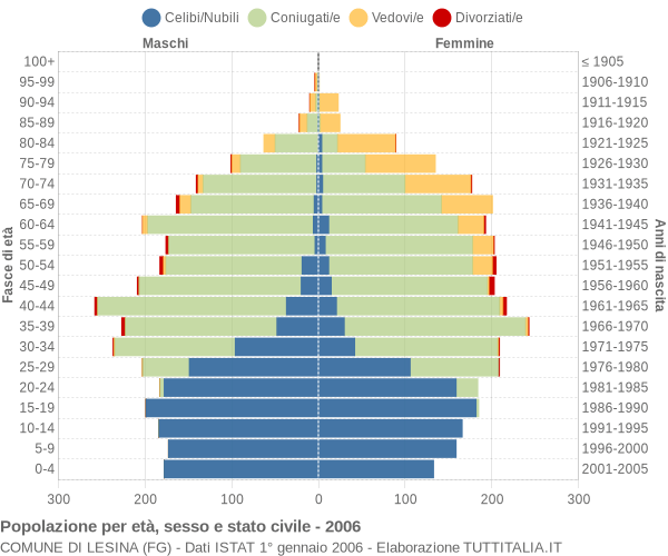 Grafico Popolazione per età, sesso e stato civile Comune di Lesina (FG)