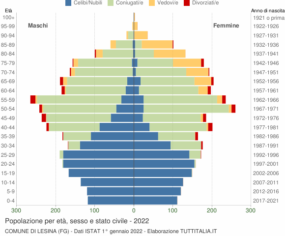 Grafico Popolazione per età, sesso e stato civile Comune di Lesina (FG)