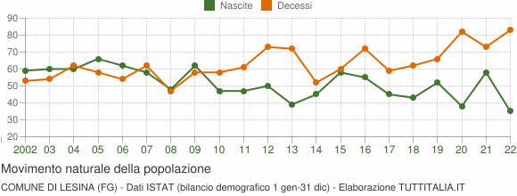 Grafico movimento naturale della popolazione Comune di Lesina (FG)