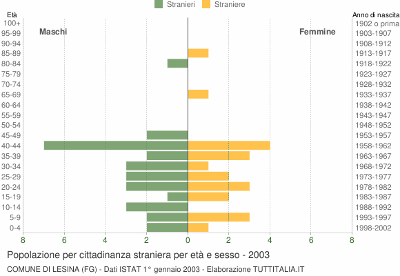 Grafico cittadini stranieri - Lesina 2003