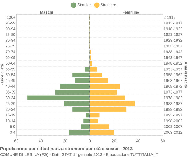 Grafico cittadini stranieri - Lesina 2013