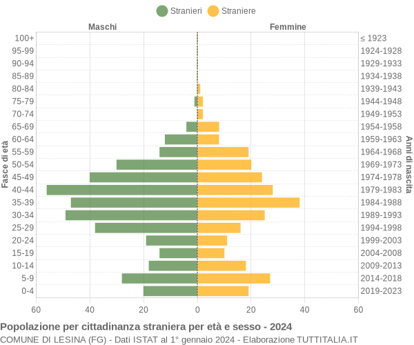 Grafico cittadini stranieri - Lesina 2024