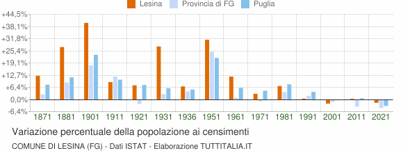 Grafico variazione percentuale della popolazione Comune di Lesina (FG)