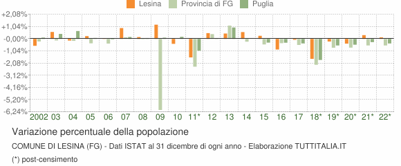 Variazione percentuale della popolazione Comune di Lesina (FG)