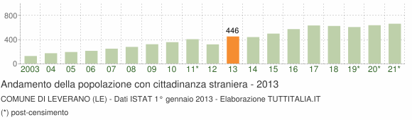Grafico andamento popolazione stranieri Comune di Leverano (LE)