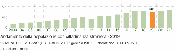 Grafico andamento popolazione stranieri Comune di Leverano (LE)