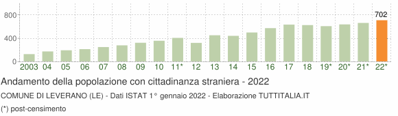 Grafico andamento popolazione stranieri Comune di Leverano (LE)