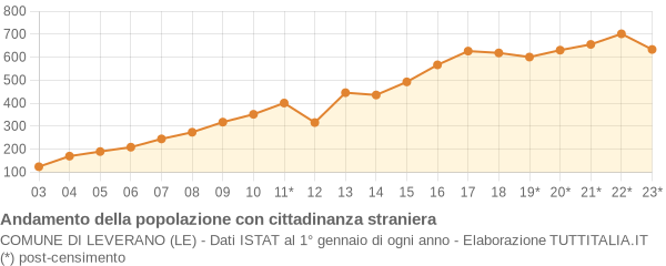 Andamento popolazione stranieri Comune di Leverano (LE)