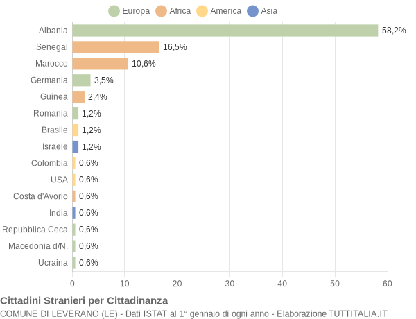 Grafico cittadinanza stranieri - Leverano 2004