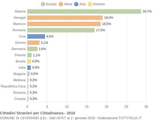 Grafico cittadinanza stranieri - Leverano 2010