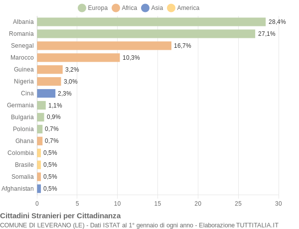 Grafico cittadinanza stranieri - Leverano 2014