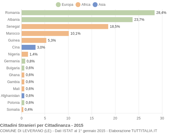 Grafico cittadinanza stranieri - Leverano 2015