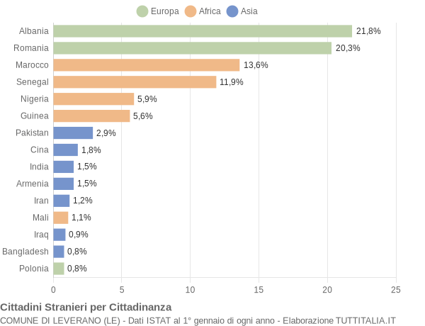 Grafico cittadinanza stranieri - Leverano 2021