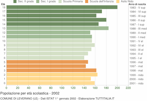 Grafico Popolazione in età scolastica - Leverano 2002