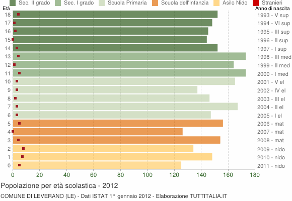 Grafico Popolazione in età scolastica - Leverano 2012