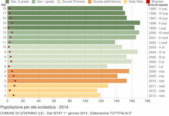 Grafico Popolazione in età scolastica - Leverano 2014