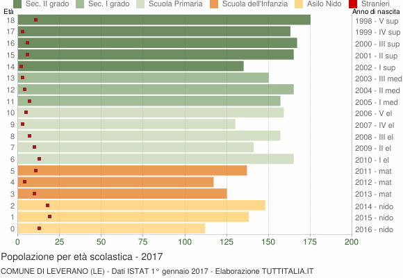 Grafico Popolazione in età scolastica - Leverano 2017