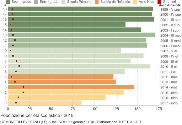 Grafico Popolazione in età scolastica - Leverano 2018