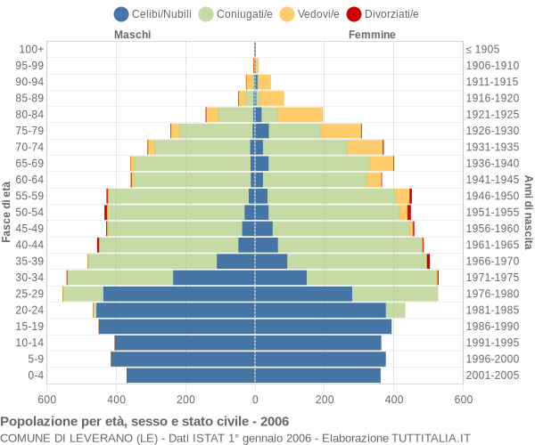 Grafico Popolazione per età, sesso e stato civile Comune di Leverano (LE)