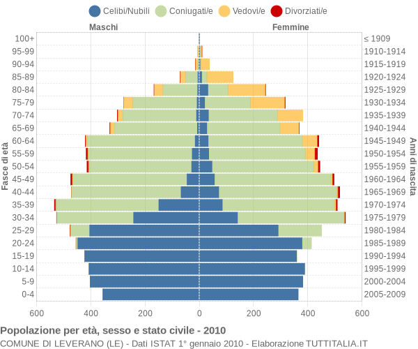 Grafico Popolazione per età, sesso e stato civile Comune di Leverano (LE)