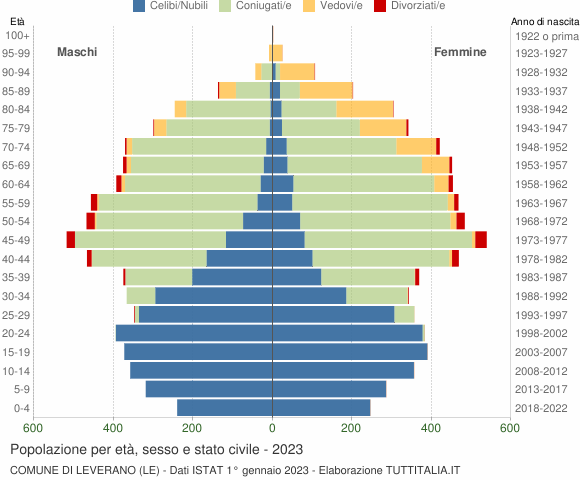 Grafico Popolazione per età, sesso e stato civile Comune di Leverano (LE)