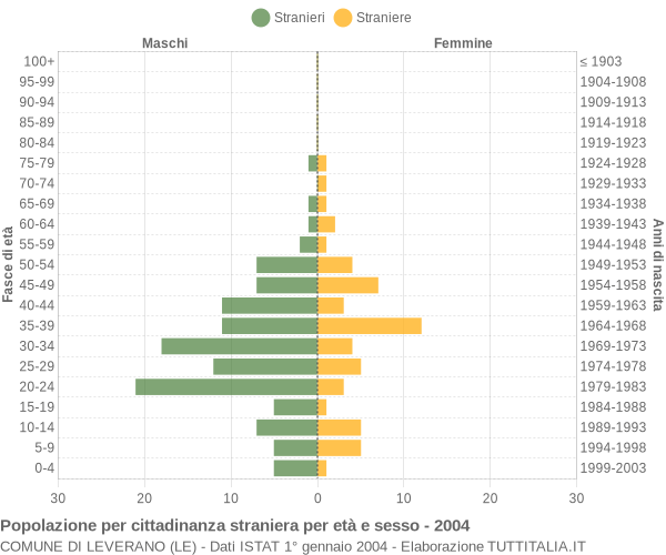 Grafico cittadini stranieri - Leverano 2004