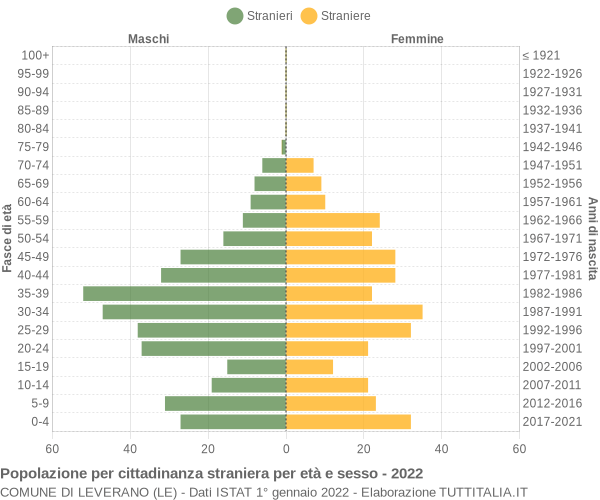 Grafico cittadini stranieri - Leverano 2022