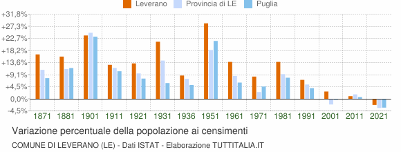 Grafico variazione percentuale della popolazione Comune di Leverano (LE)