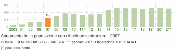 Grafico andamento popolazione stranieri Comune di Monteiasi (TA)
